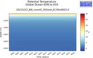 Time series of Global Ocean 65N to 65S Potential Temperature vs depth